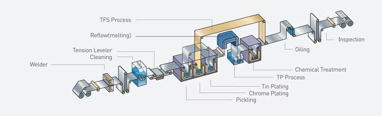 arvindcans, arvind cans, www.arvindcans.com, arvind cans limited, arvind-cans, arvind-cans-limited, tinplate rewinding process, tinplate forming process, tinplate bending operation, tinplate stamping process, tinplate laminating process, tinplate surface treatment, tinplate edge trimming, tinplate shearing techniques, tinplate coil cutting, tinplate slitting process